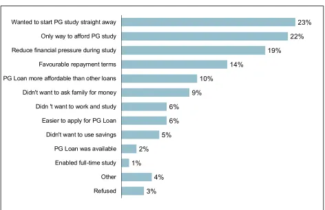 Figure 6.13 Reasons for taking out Master’s Loan rather than self-funding 