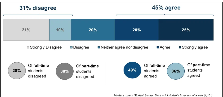 Figure 6.14 Agreement that it would have been possible to find an alternative source of funding had Master’s Loan not been available 
