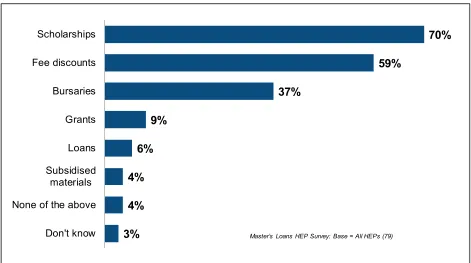 Figure 6.15 Financial support offered by HEIs 