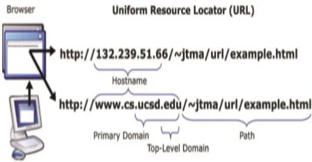 Figure 2:URL & component [17]. 