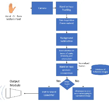 Fig 2: System Flow 