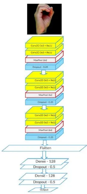 Fig 4:Layered Architecture  