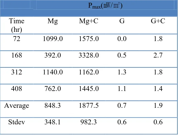 Table 1. Time-course maximum power densities (Pmax) produced from each SMFC with a magnesium anode, a magnesium anode with the chitin, a graphite anode, or a graphite anode with the chitin [7]