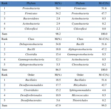 Table 2. The five most dominant compositions of anode bacterial communities at 436 sequence reads (uc: unclassified)  