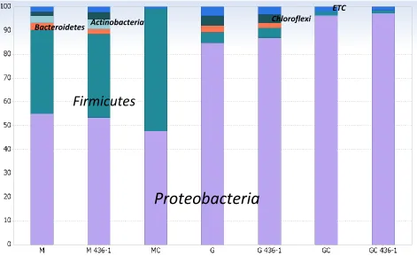 Figure 2.  Phylum-level relative compositions of the full pyrosequenced bacterial communities and the average values of random subsets (436 reads)  