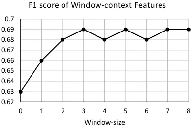 Table 2: Support vs. Non-support classiﬁcation performances on test set. Best values are in bold