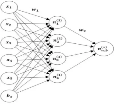 Figure 1: Simple Auto-encoder architecture [10]. 