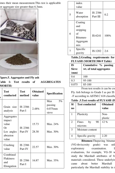 Table.2.Grading requirements for mineral filler FLYASH (MORTH 500-9 Table) 