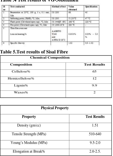 Table .4 Test results of VG-30Bitumen 