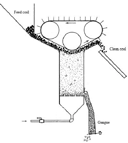 Figure 2.1 The schematic diagram of first fluidized bed separator by Fraser et al.  