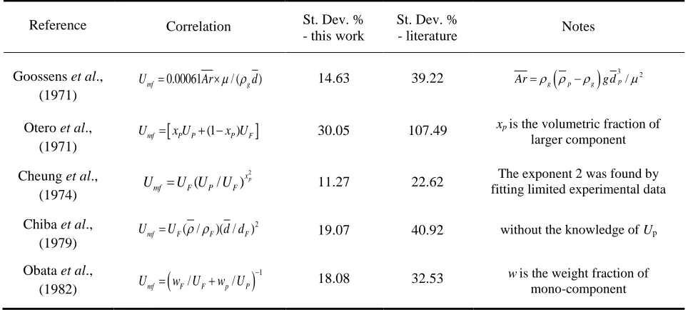 Table 3.3. Summary of the error analysis of various correlations for binary systems. 