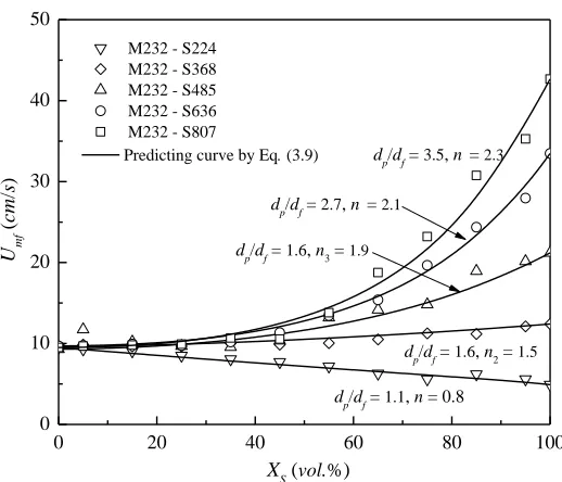 Figure 3.6 Comparison of the Umf calculated by Equation (3.9) with the experimental data in the present work