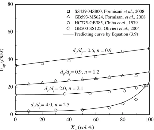 Figure 3.7 Comparison of the Umf calculated by Equation (3.9) with the experimental data in the 