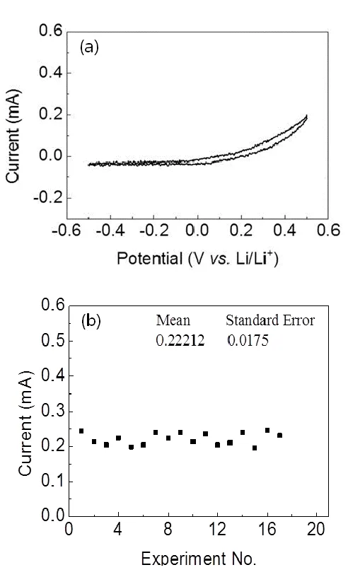 Figure 2. Cyclic voltammogram of the LMP in 1.0M LiPF6 EC/DEC (=3/7) (b) and its current comparison at 0.5V (b)