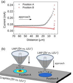 Figure 3.  Probe scan curves (PSC) by the LMP at 0.0V over the graphite substrate being charged to 0.0V (a), and their feedback current schemes through the LMP (b)