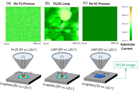 Figure 4. SECM images of graphite substrates measured by the feedback current using a commercial Pt probe and home-made LMP and their current schemes