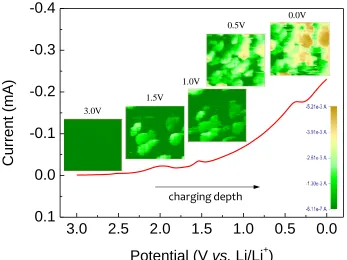 Figure 5. SECM images of a graphite electrode at various charged states from 3.0V to 0.0V (=Li/Li+)