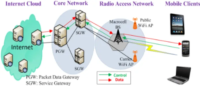 Figure 1 shows the overall architecture and end-to-end flow of  control and data between mobile devices and Internet cloud  servers for a typical Cloud Mobile application