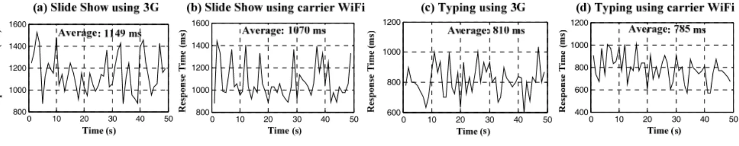 Figure 5: Response time of CMD. 