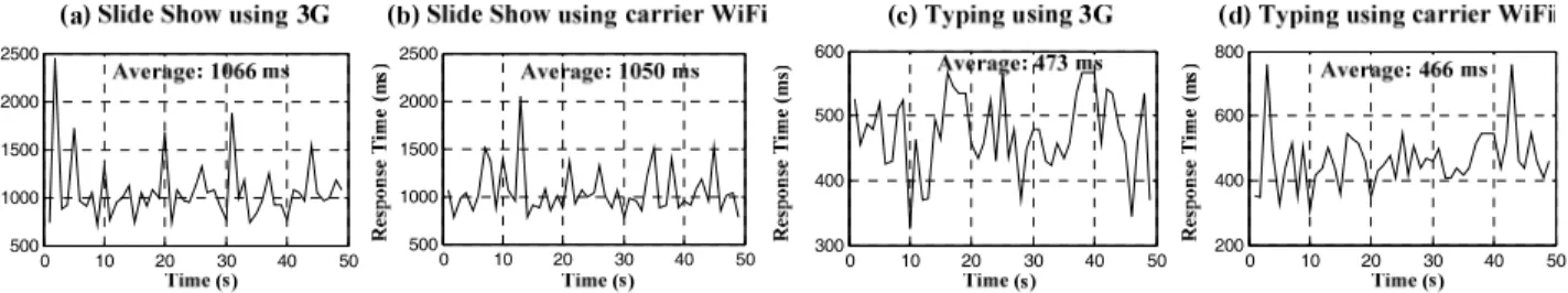 Figure 6: Response time using video conferencing  application Skype to stream CMG video