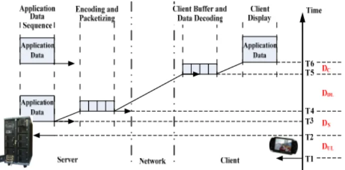 Figure 8:  Round-trip flow of response time. 