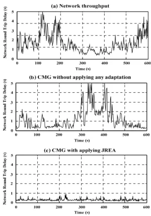 Figure 10.  Experiment results of network round trip delay with  and without applying adaptation techniques