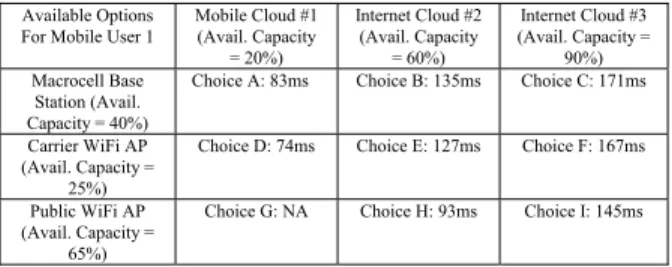 Table 2. Example of Cloud Scheduling Options for User 1 
