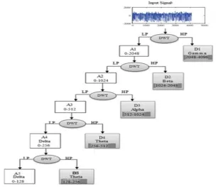Figure 6: Features Extraction using DWT   