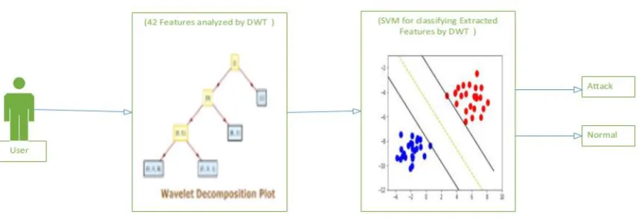Figure 7: SVM Based DWT 