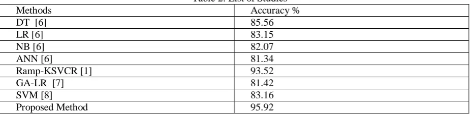 Table 2: List of Studies Accuracy % 