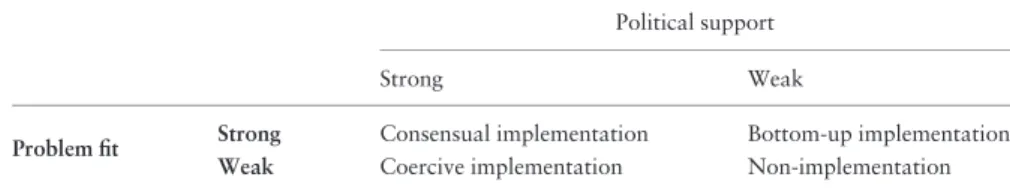 Table 2. The relationship between problem fit and political support (Boswell and Rodrigues 2016)