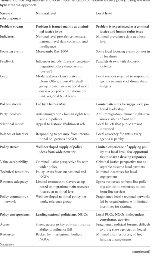 Table 3. Comparing national and local implementation of modern slavery policy, using the mul- mul-tiple streams approach