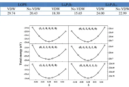 Table 1. The bulk moduli (B in GPa) of LGPS, Li4P2S7 and Li7P3S11 with (VDW) and without (No-VDW) taking into consideration of the Van der Waals interactions in the total energy calculation