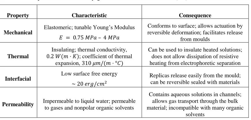 Table 2.1 Properties of PDMS, Sylgard 184, summarized from [43]. 