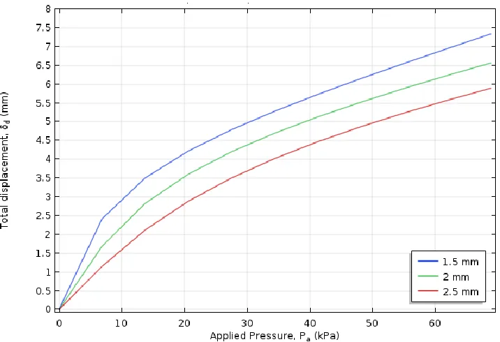 Figure 4.3 Simulated displacement values (