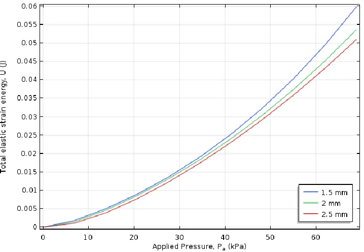 Figure 4.6 Simulated total elastic strain-energy (