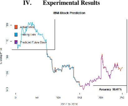 Figure 1 IBM Stock Prediction for 90 Days 