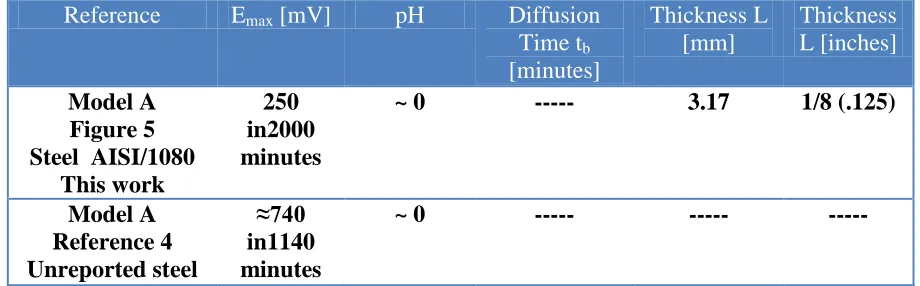 Table 2.Comparison of the results obtained with the sensor model A and those obtained by Morris, Kumar and Fray [4]