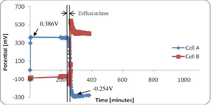 Figure 9.Potential response of cells A and B in the test for the model B sensor.  