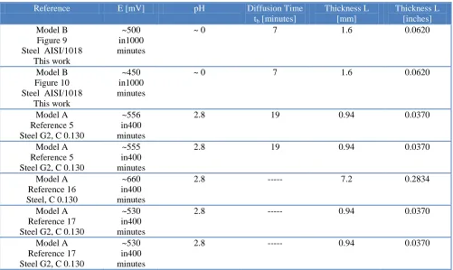 Figure 10 Model B Steel  AISI/1018 