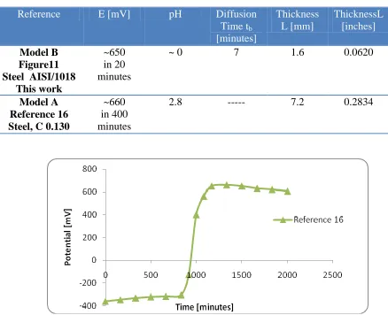 Figure11 Model B Steel  AISI/1018 