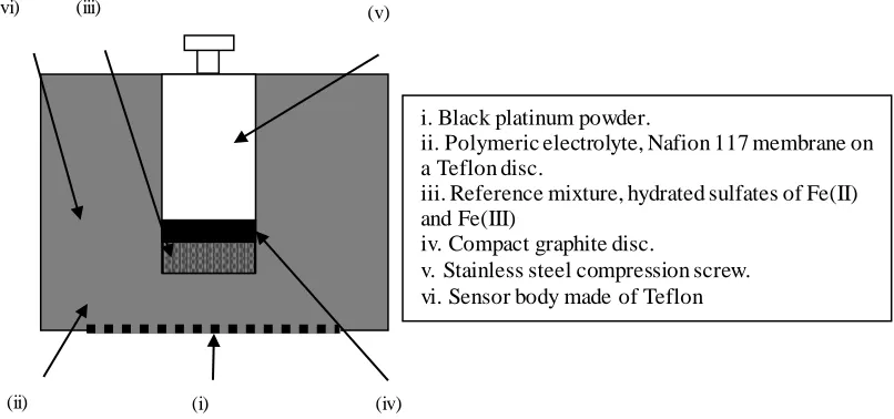Figure 1. Schematic representation of the potentiometric sensor by Morris. 