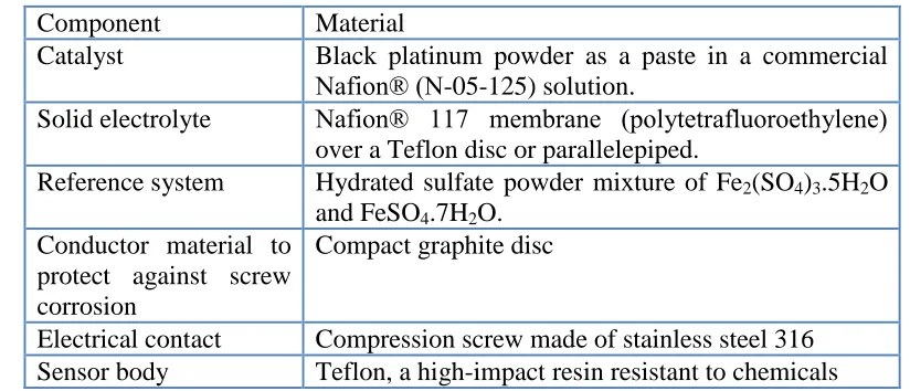 Table 1. Materials used to fabricate the sensor 
