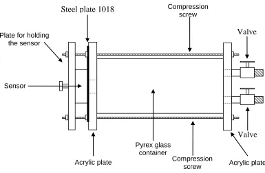 Figure 7. Cell designed to check the repeatability of the model B sensor. 