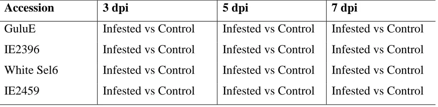 Table 3.2: Striga infestation and/or RNA extraction time points. extracted 3 days‘ post infestation (dpi), 5 dpi and 7 dpi