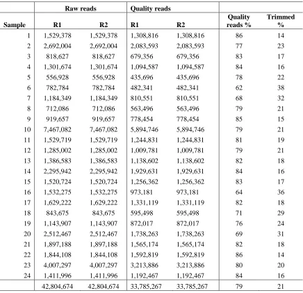 Table 4.2: Total number of reads for all the accessions   