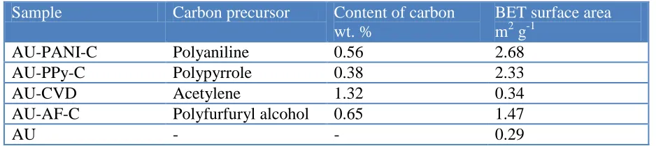 Table 1. Elemental analysis and surface area data for metal/carbon composites. 