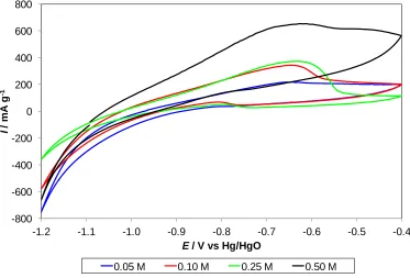 Figure 2.  Polarization characteristics for different concentrations of KBH4. 