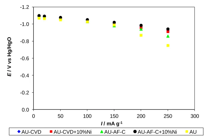 Figure 4.  Polarization characteristics for composites with polyfurfuryl alcohol after carbonization and carbon from CVD method