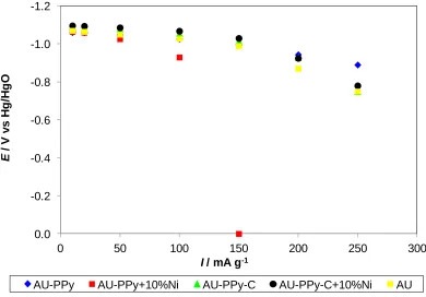 Figure 5.  Polarization characteristics for composites with PANI. 
